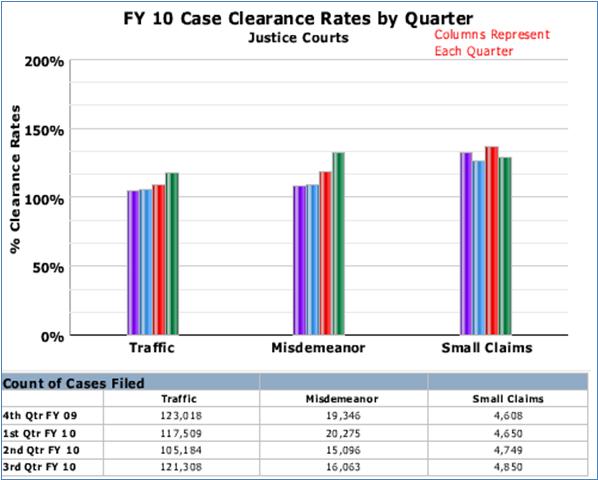 Justice Courts clearance rate